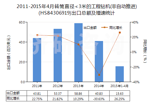 2011-2015年4月轉(zhuǎn)筒直徑<3米的工程鉆機(jī)(非自動(dòng)推進(jìn))(HS84306919)出口總額及增速統(tǒng)計(jì)